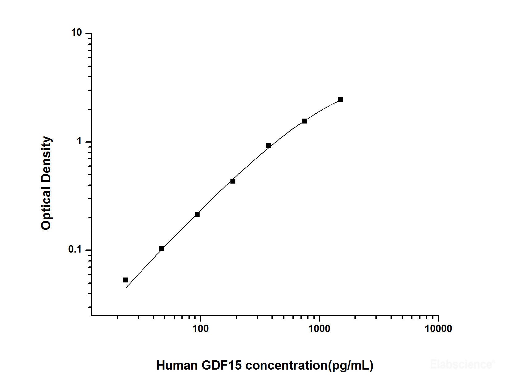 Human GDF15(Growth Differentiation Factor 15) ELISA Kit, Cell Assays, Elabscience Biotechnology, MSE Supplies