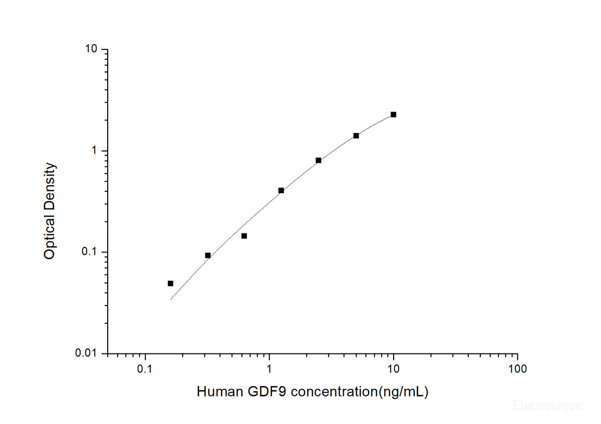 Human GDF9(Growth Differentiation Factor 9) ELISA Kit, Cell Assays, Elabscience Biotechnology, MSE Supplies