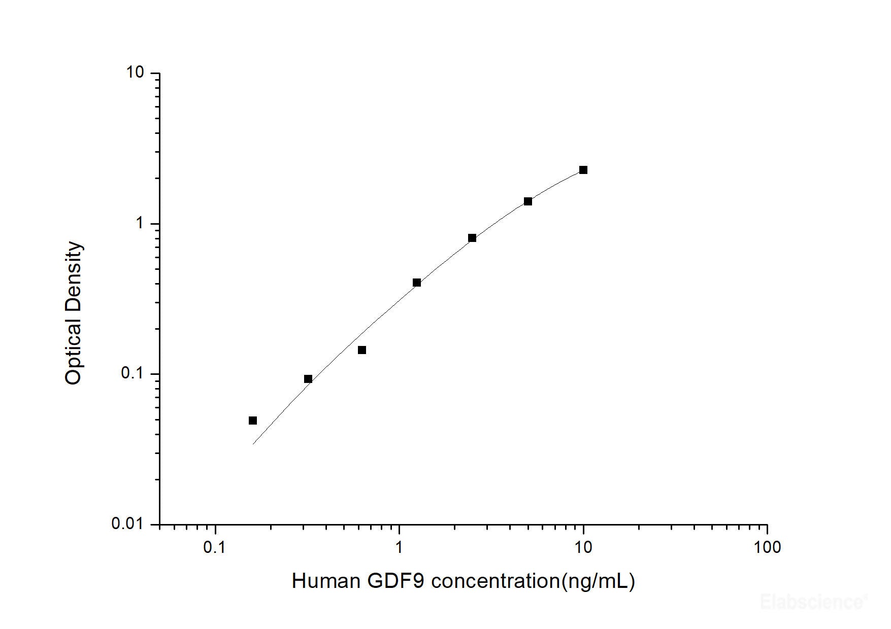 Human GDF9(Growth Differentiation Factor 9) ELISA Kit, Cell Assays, Elabscience Biotechnology, MSE Supplies