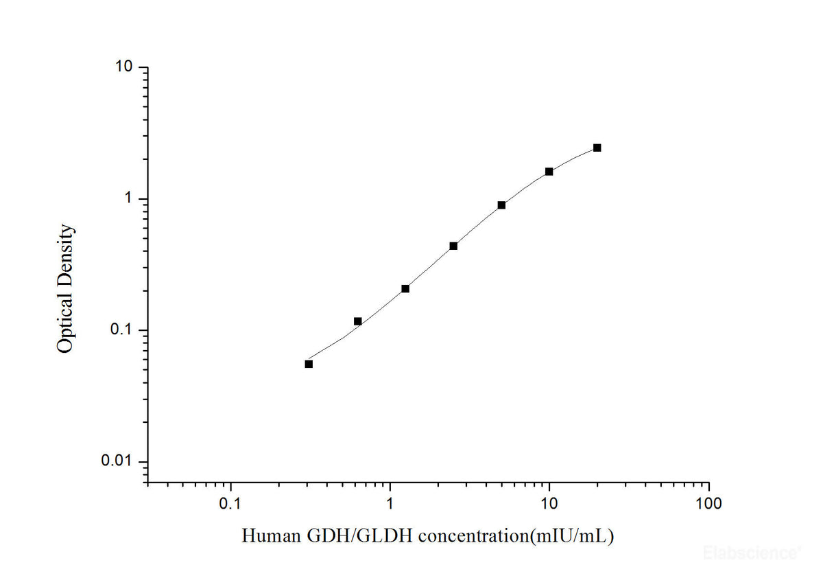 Human GDH/GLDH(Glutamate dehydrogenase) ELISA Kit, Cell Assays, Elabscience Biotechnology, MSE Supplies