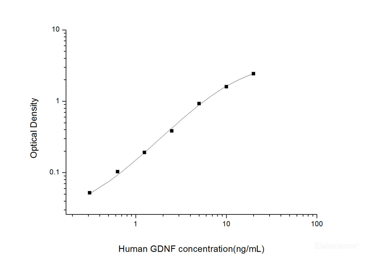 Human GDNF(Glial Cell Line Derived Neurotrophic Factor) ELISA Kit, Cell Assays, Elabscience Biotechnology, MSE Supplies