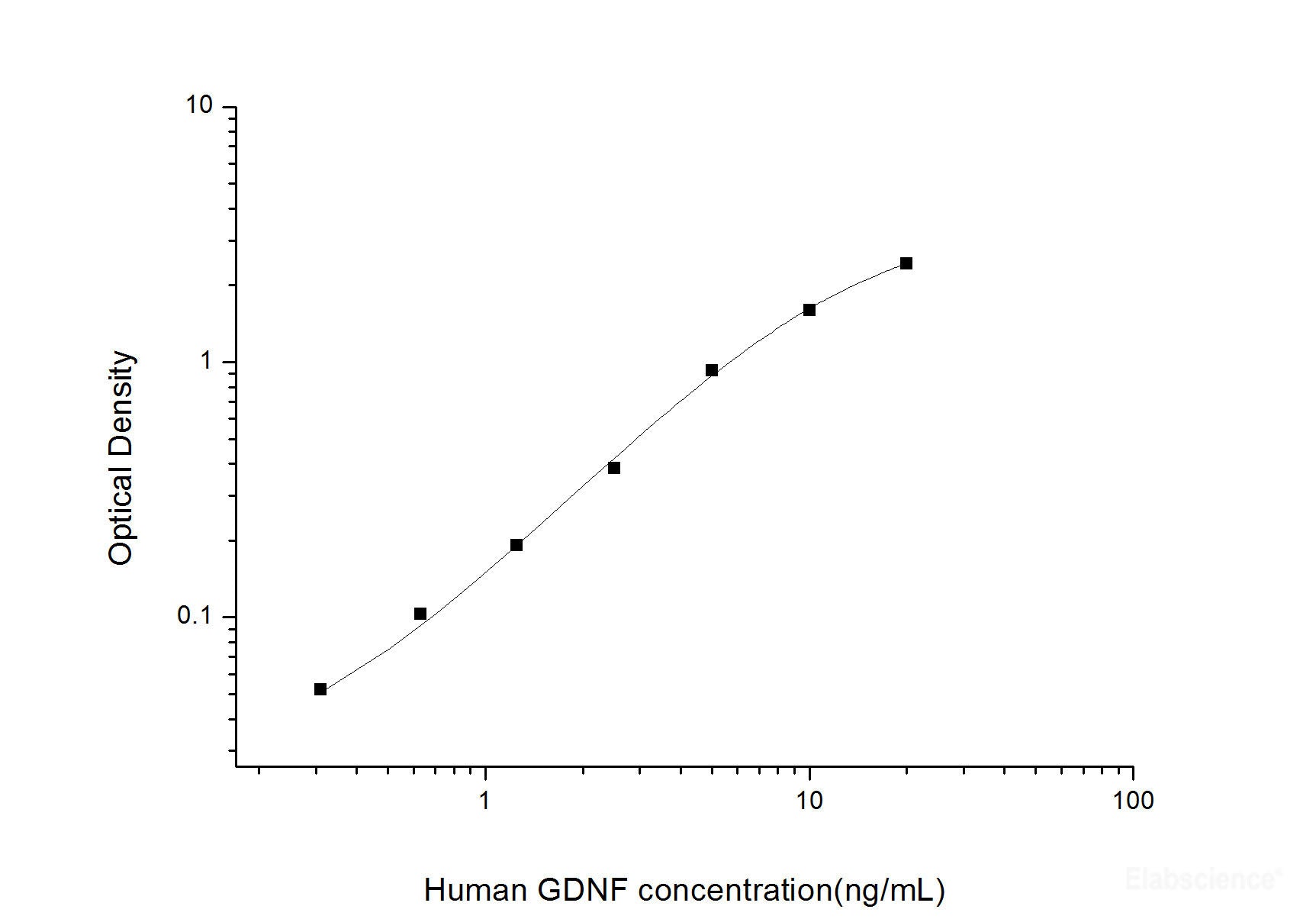 Human GDNF(Glial Cell Line Derived Neurotrophic Factor) ELISA Kit, Cell Assays, Elabscience Biotechnology, MSE Supplies