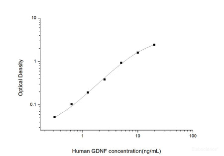 Human GDNF(Glial Cell Line Derived Neurotrophic Factor) ELISA Kit, Cell Assays, Elabscience Biotechnology, MSE Supplies