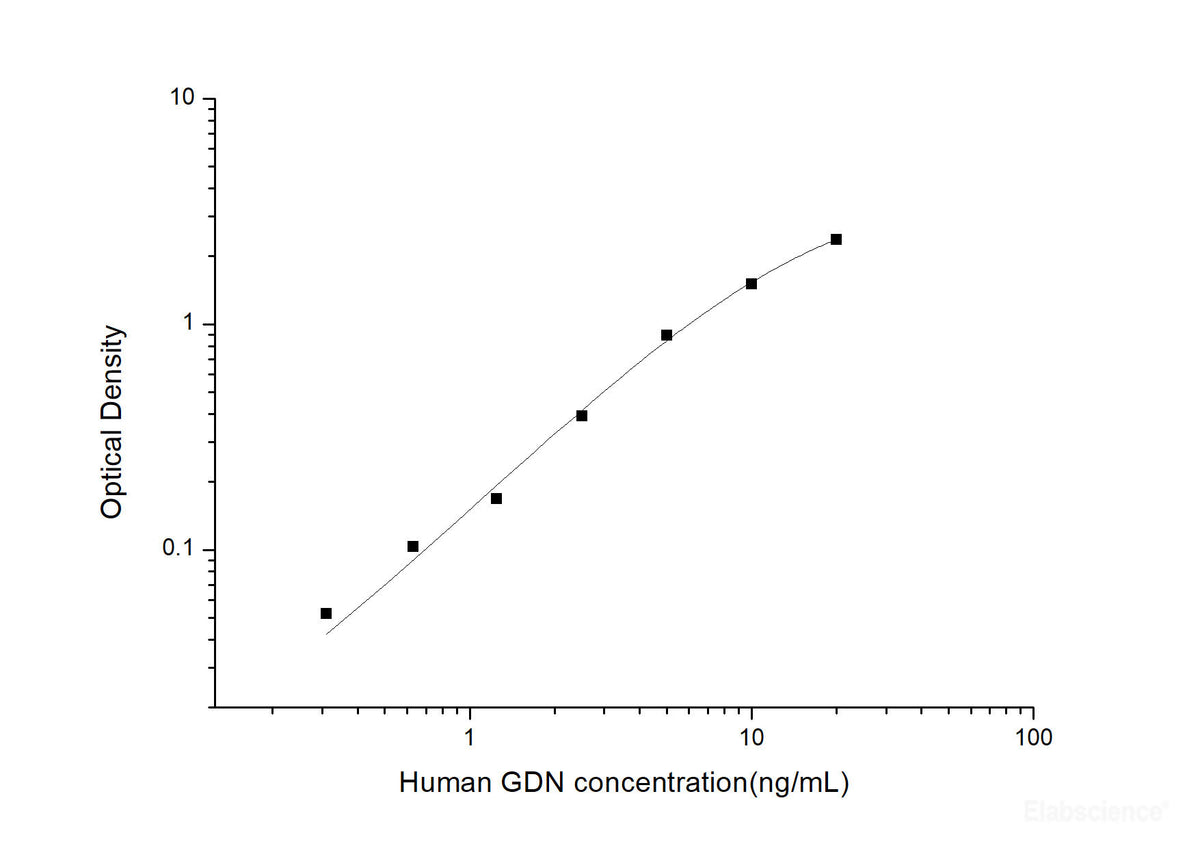 Human GDN(Glia Derived Nexin) ELISA Kit , Cell Assays, Elabscience Biotechnology, MSE Supplies