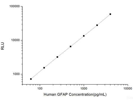 Human GFAP (Glial Fibrillary Acidic Protein) CLIA Kit, Cell Assays, Elabscience Biotechnology, MSE Supplies