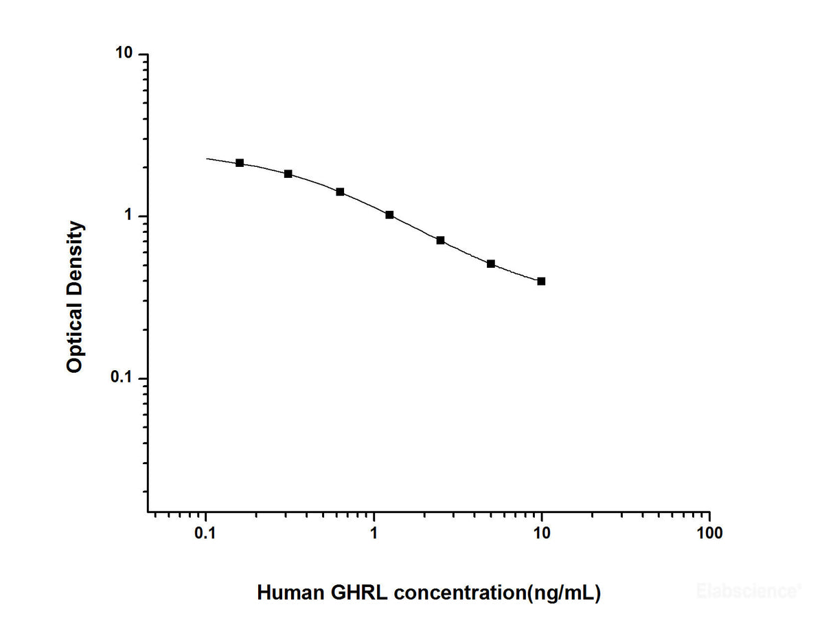 Human GHRL(Ghrelin) ELISA Kit, Cell Assays, Elabscience Biotechnology, MSE Supplies