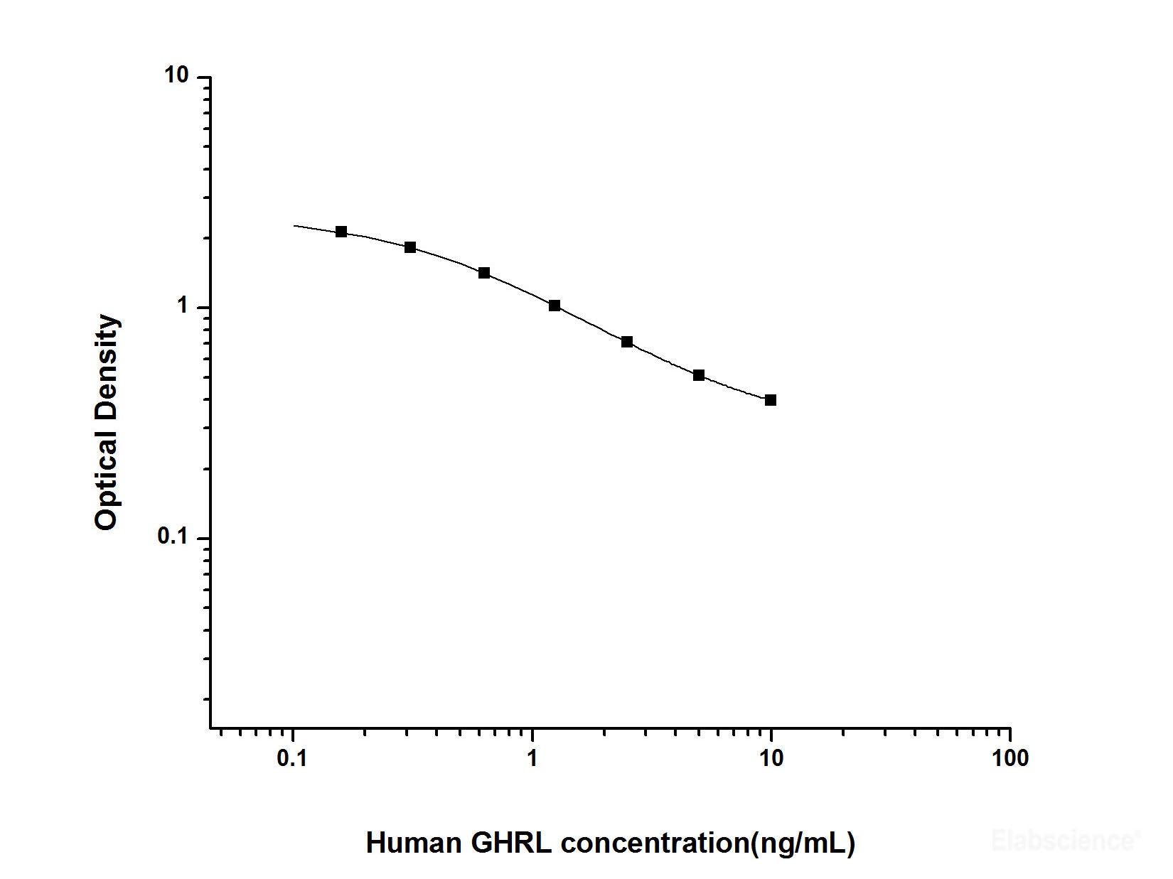 Human GHRL(Ghrelin) ELISA Kit, Cell Assays, Elabscience Biotechnology, MSE Supplies