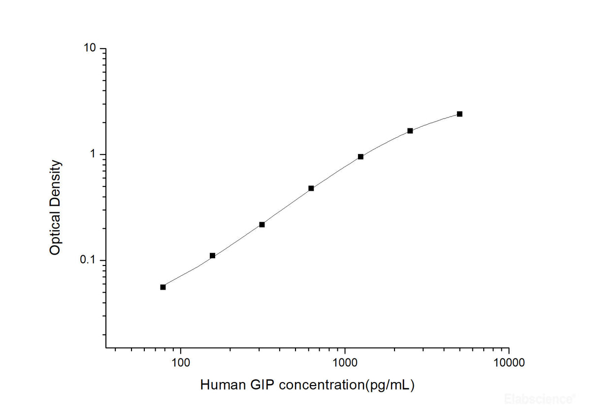 Human GIP(Gastric Inhibitory Polypeptide) ELISA Kit, Cell Assays, Elabscience Biotechnology, MSE Supplies