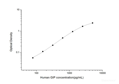 Human GIP(Gastric Inhibitory Polypeptide) ELISA Kit, Cell Assays, Elabscience Biotechnology, MSE Supplies