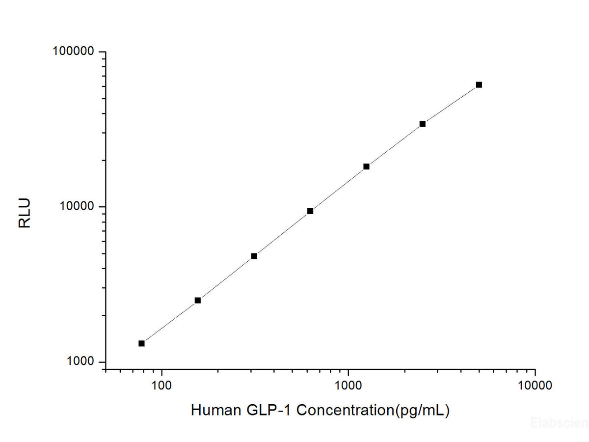 Human GLP-1 (Glucagon Like Peptide 1) CLIA Kit, Cell Assays, Elabscience Biotechnology, MSE Supplies