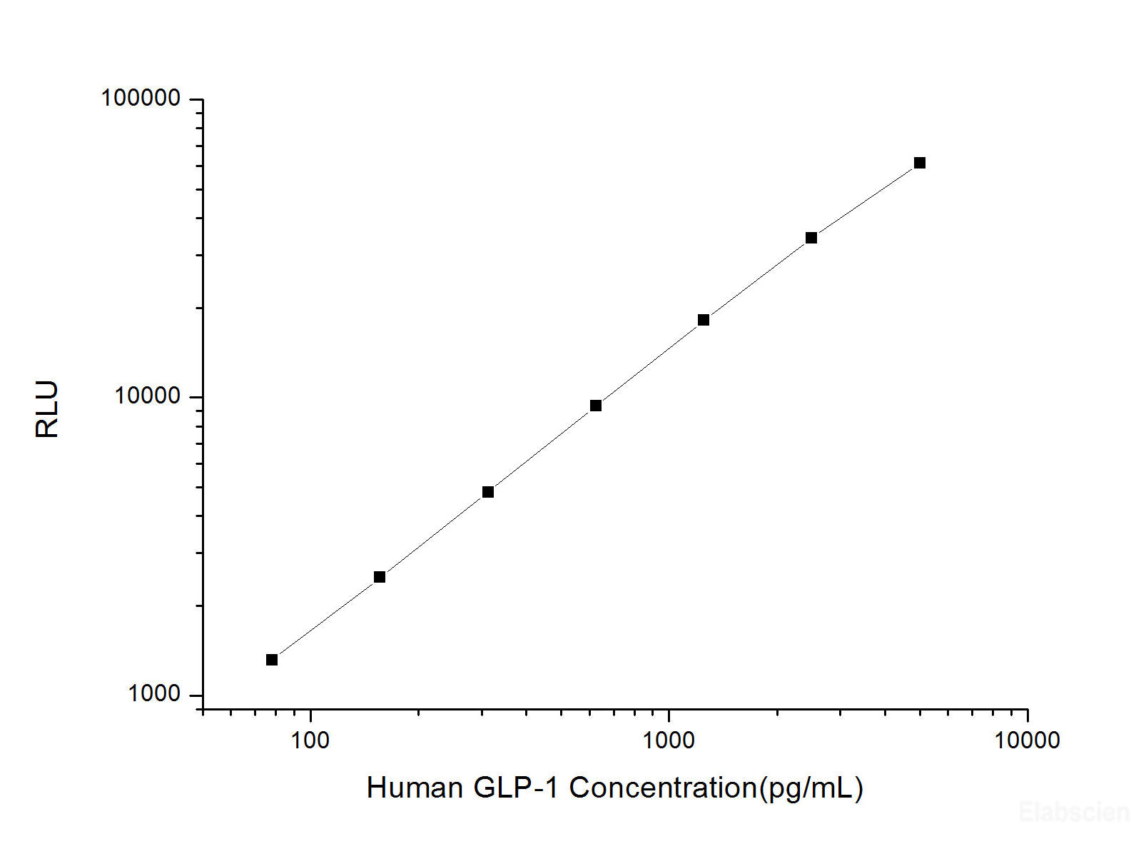 Human GLP-1 (Glucagon Like Peptide 1) CLIA Kit, Cell Assays, Elabscience Biotechnology, MSE Supplies