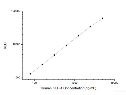 Human GLP-1 (Glucagon Like Peptide 1) CLIA Kit