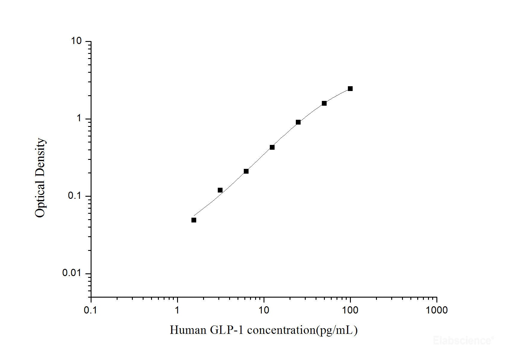 Human GLP-1(Glucagon Like Peptide 1) ELISA Kit, Cell Assays, Elabscience Biotechnology, MSE Supplies