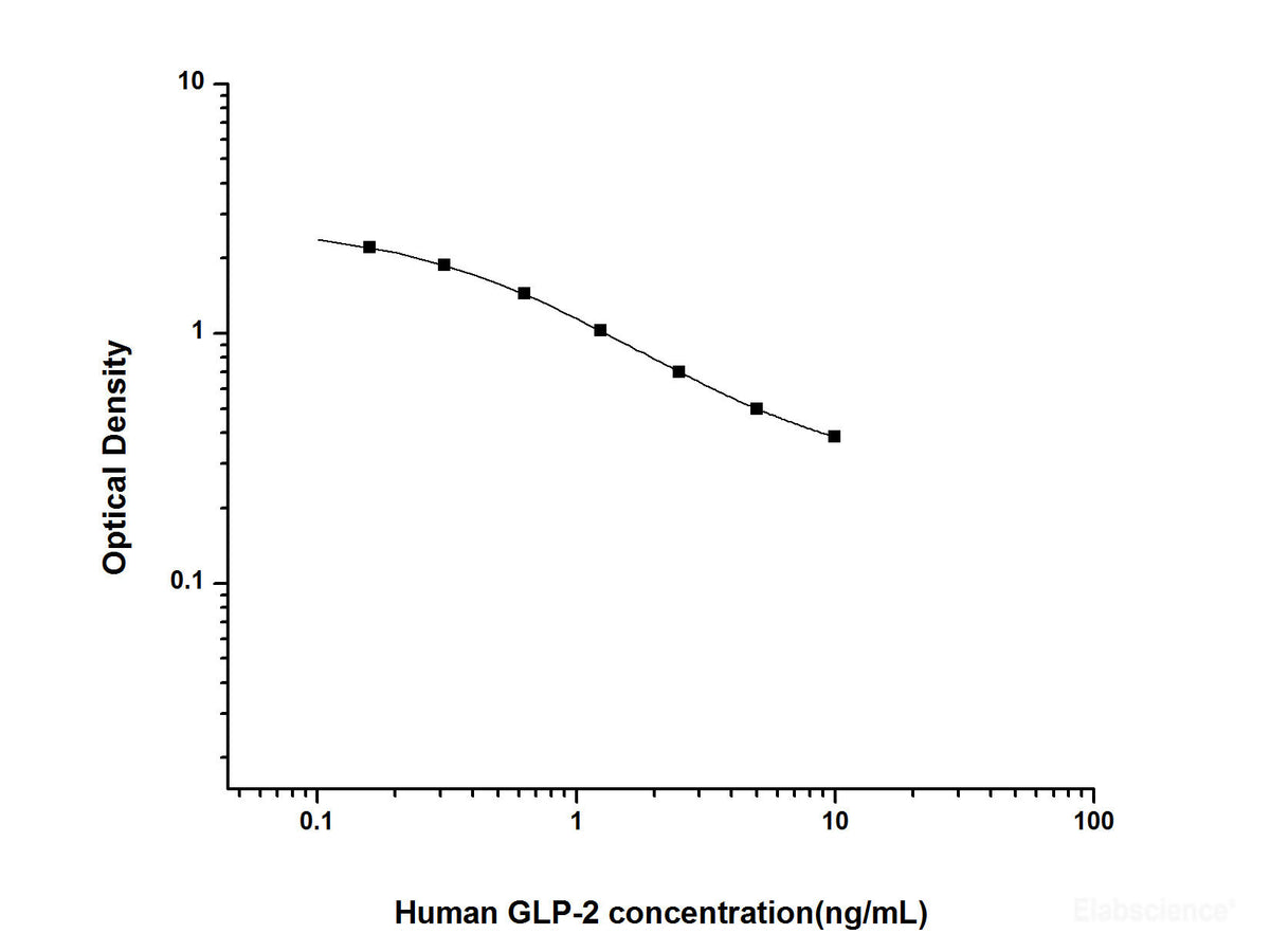 Human GLP-2(Glucagon Like Peptide 2) ELISA Kit, Cell Assays, Elabscience Biotechnology, MSE Supplies