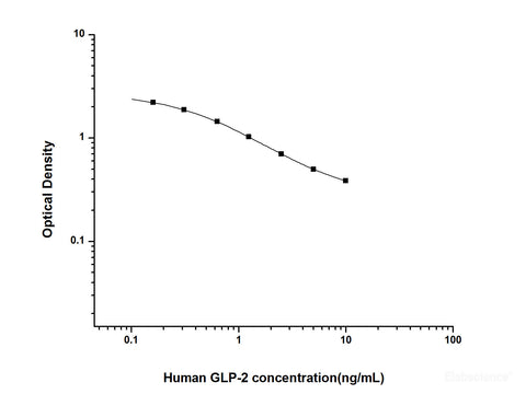 Human GLP-2(Glucagon Like Peptide 2) ELISA Kit | Elabscience Biotechnology