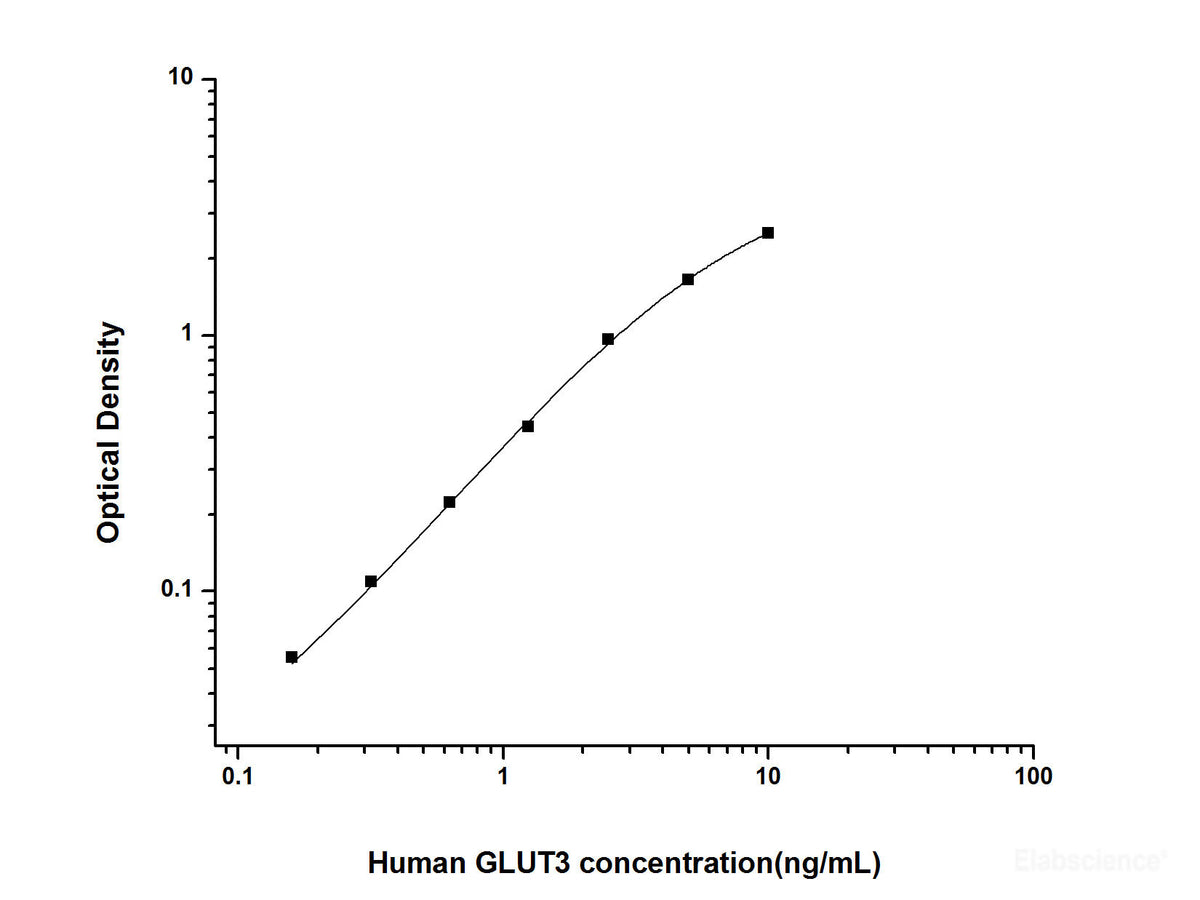 Human GLUT3(Glucose Transporter 3) ELISA Kit, Cell Assays, Elabscience Biotechnology, MSE Supplies