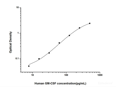 Human GM-CSF(Granulocyte-Macrophage Colony Stimulating Factor) ELISA Kit, Cell Assays, Elabscience Biotechnology, MSE Supplies