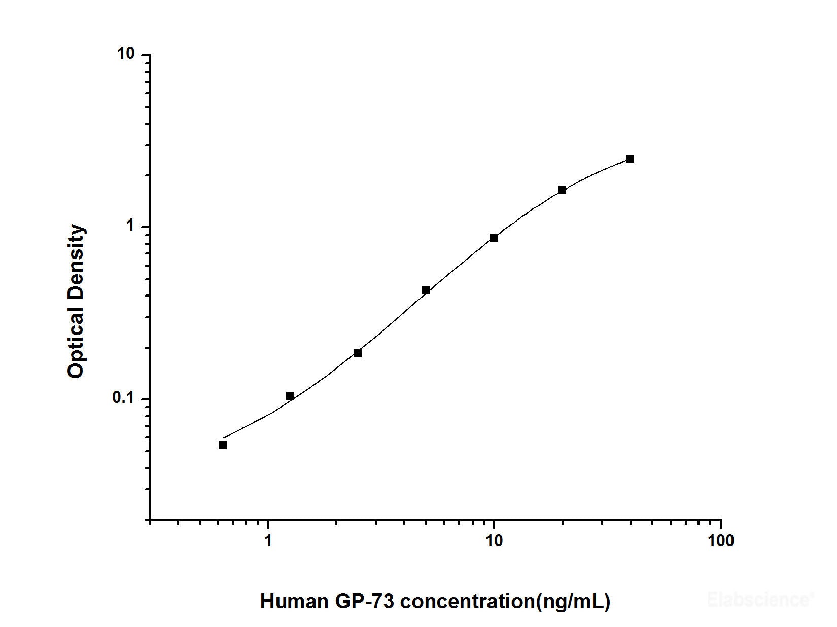 Human GP-73(Golgi Protein 73) ELISA Kit, Cell Assays, Elabscience Biotechnology, MSE Supplies