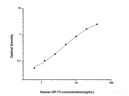 Human GP-73(Golgi Protein 73) ELISA Kit, Cell Assays, Elabscience Biotechnology, MSE Supplies