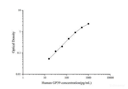 Human GP39(Glycoprotein 39, Cartilage) ELISA Kit, Cell Assays, Elabscience Biotechnology, MSE Supplies