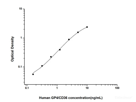Human GP4/CD36(Platelet Membrane Glycoprotein Ⅳ) ELISA Kit, Cell Assays, Elabscience Biotechnology, MSE Supplies