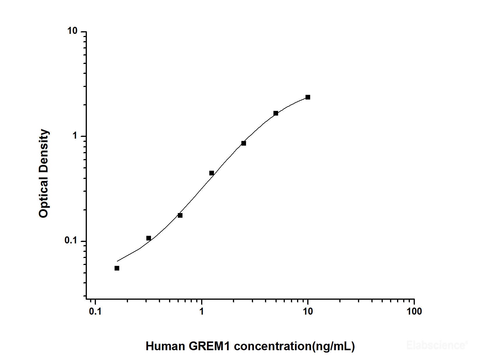 Human GREM1(Gremlin 1) ELISA Kit, Cell Assays, Elabscience Biotechnology, MSE Supplies
