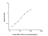 Human GROα/CXCL1(Growth Regulated Oncogene Alpha) ELISA Kit, Cell Assays, Elabscience Biotechnology, MSE Supplies