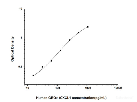 Human GROα/CXCL1(Growth Regulated Oncogene Alpha) ELISA Kit, Cell Assays, Elabscience Biotechnology, MSE Supplies