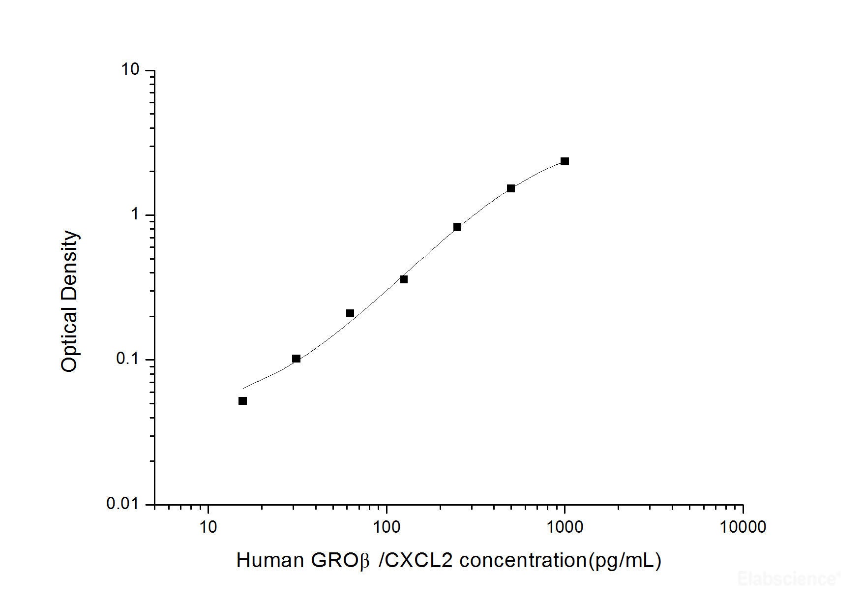 Human GROβ/CXCL2(Growth Regulated Oncogene Beta) ELISA Kit, Cell Assays, Elabscience Biotechnology, MSE Supplies