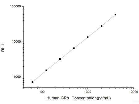 Human GRα (Glucocorticoid Receptor Alpha) CLIA Kit, Cell Assays, Elabscience Biotechnology, MSE Supplies