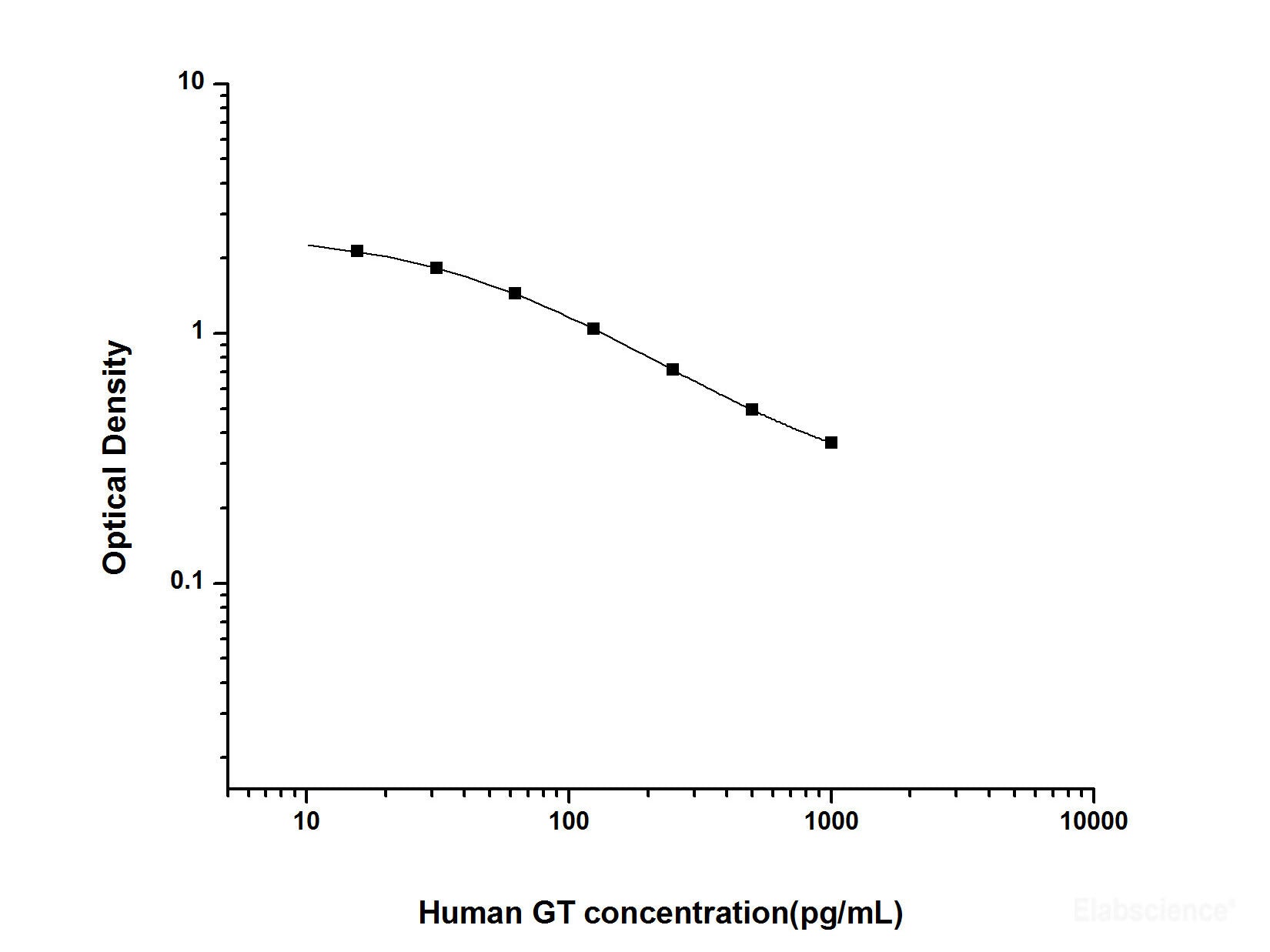 Human GT(Gastrin) ELISA Kit, Cell Assays, Elabscience Biotechnology, MSE Supplies