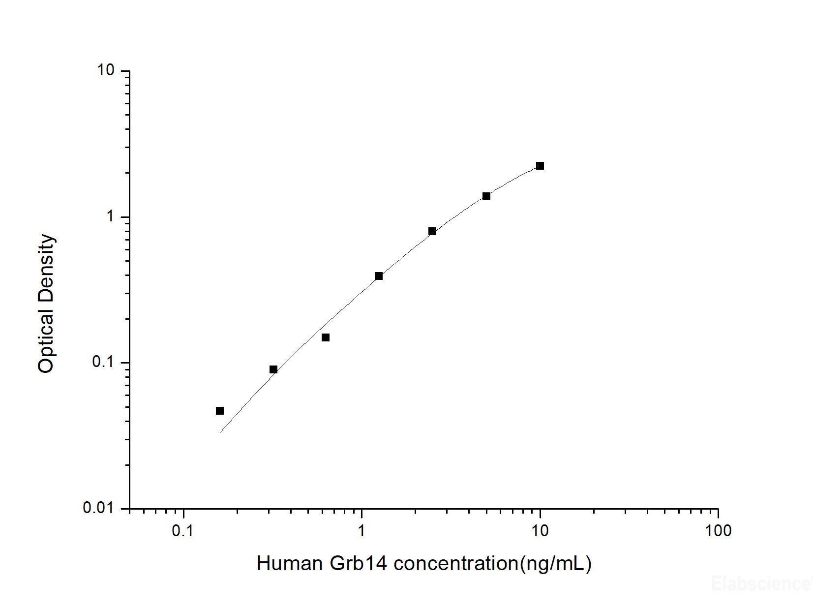 Human Grb14(Growth Factor Receptor Bound Protein 14) ELISA Kit, Cell Assays, Elabscience Biotechnology, MSE Supplies