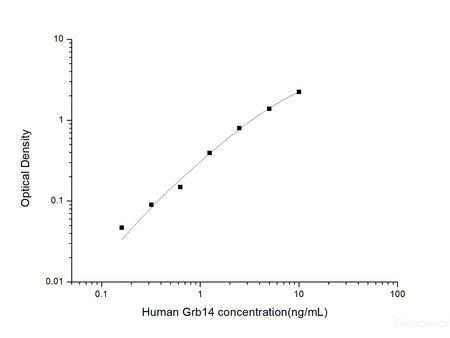 Human Grb14(Growth Factor Receptor Bound Protein 14) ELISA Kit, Cell Assays, Elabscience Biotechnology, MSE Supplies