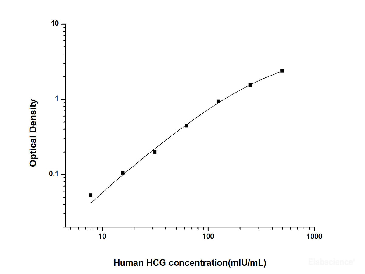 Human HCG(Chorionic Gonadotropin) ELISA Kit – MSE Supplies LLC