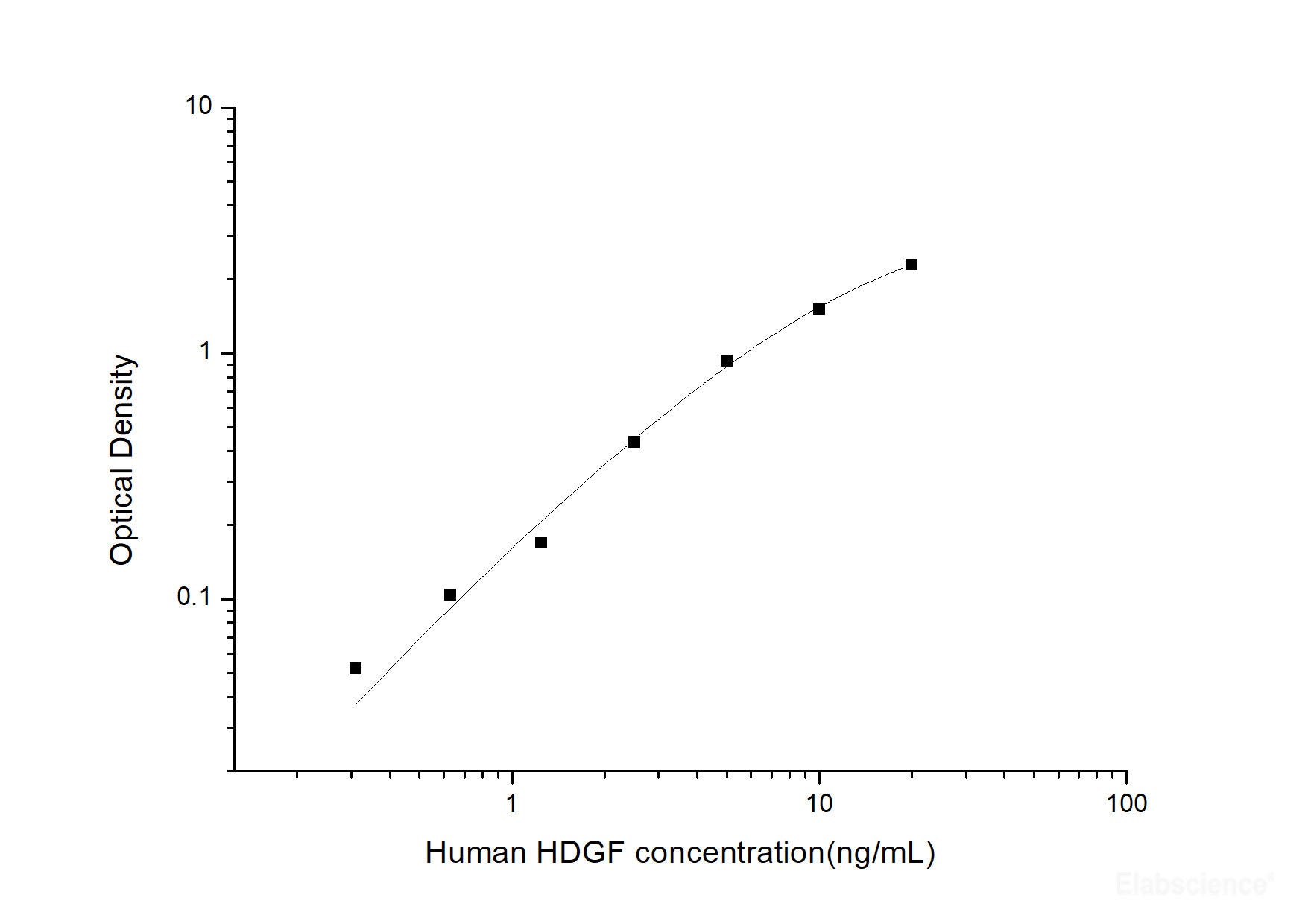 Human HDGF(Hepatoma Derived Growth Factor) ELISA Kit, Cell Assays, Elabscience Biotechnology, MSE Supplies