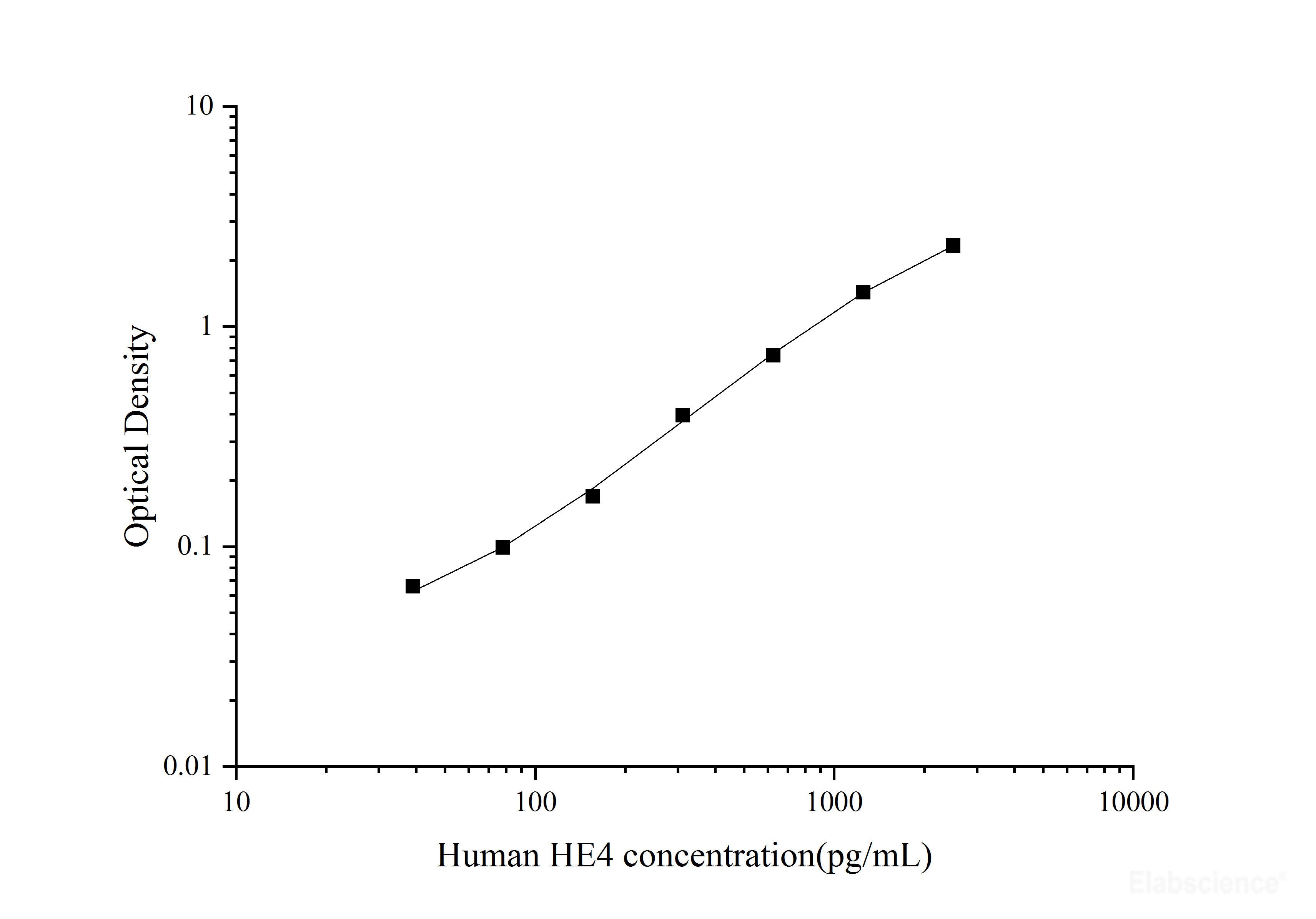 Human HE4(epididymal protein 4) ELISA Kit, Cell Assays, Elabscience Biotechnology, MSE Supplies
