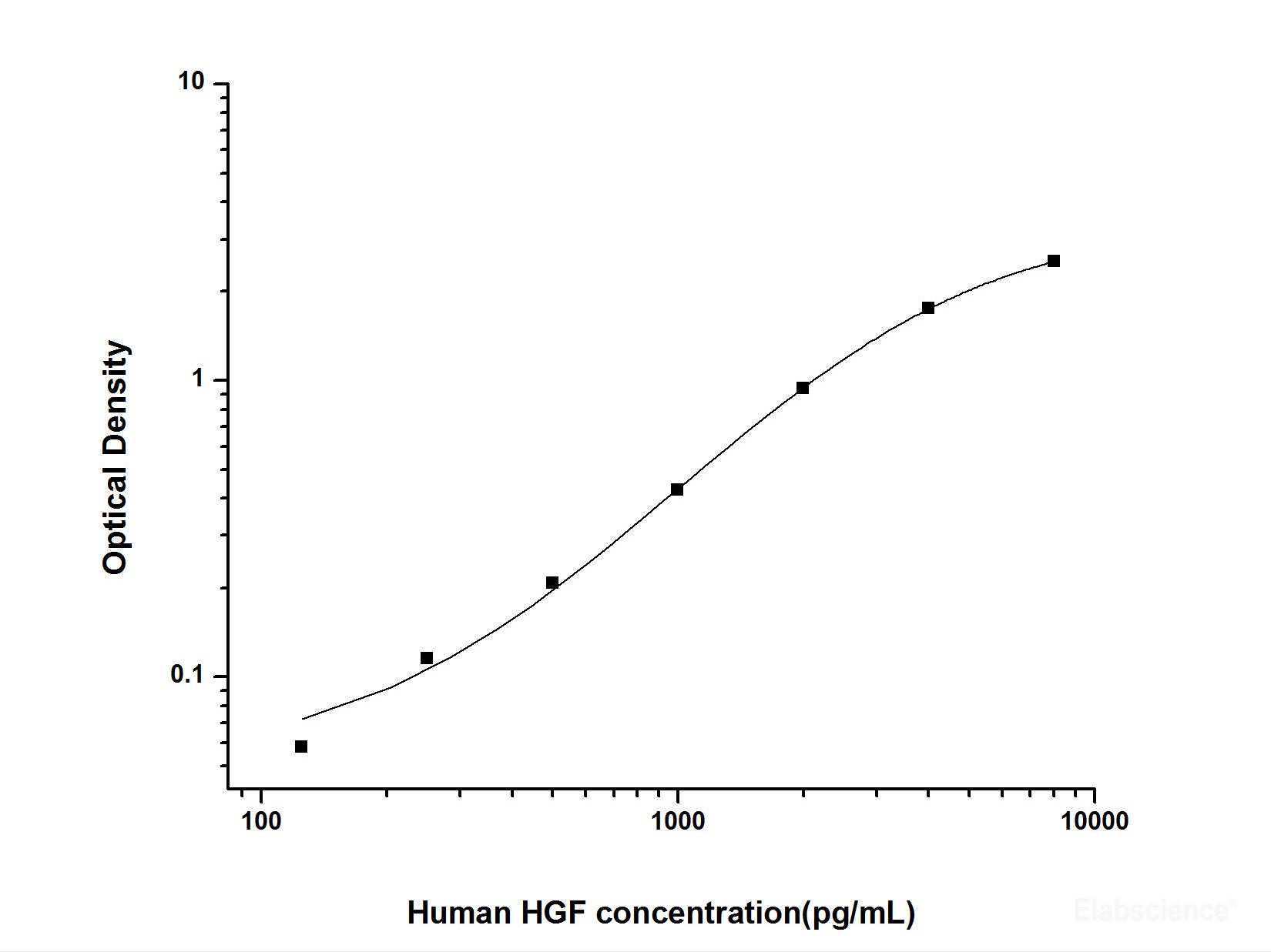 Human HGF(Hepatocyte Growth Factor) ELISA Kit, Cell Assays, Elabscience Biotechnology, MSE Supplies