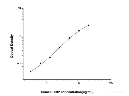 Human HHIP(Hedgehog Interacting Protein) ELISA Kit, Cell Assays, Elabscience Biotechnology, MSE Supplies