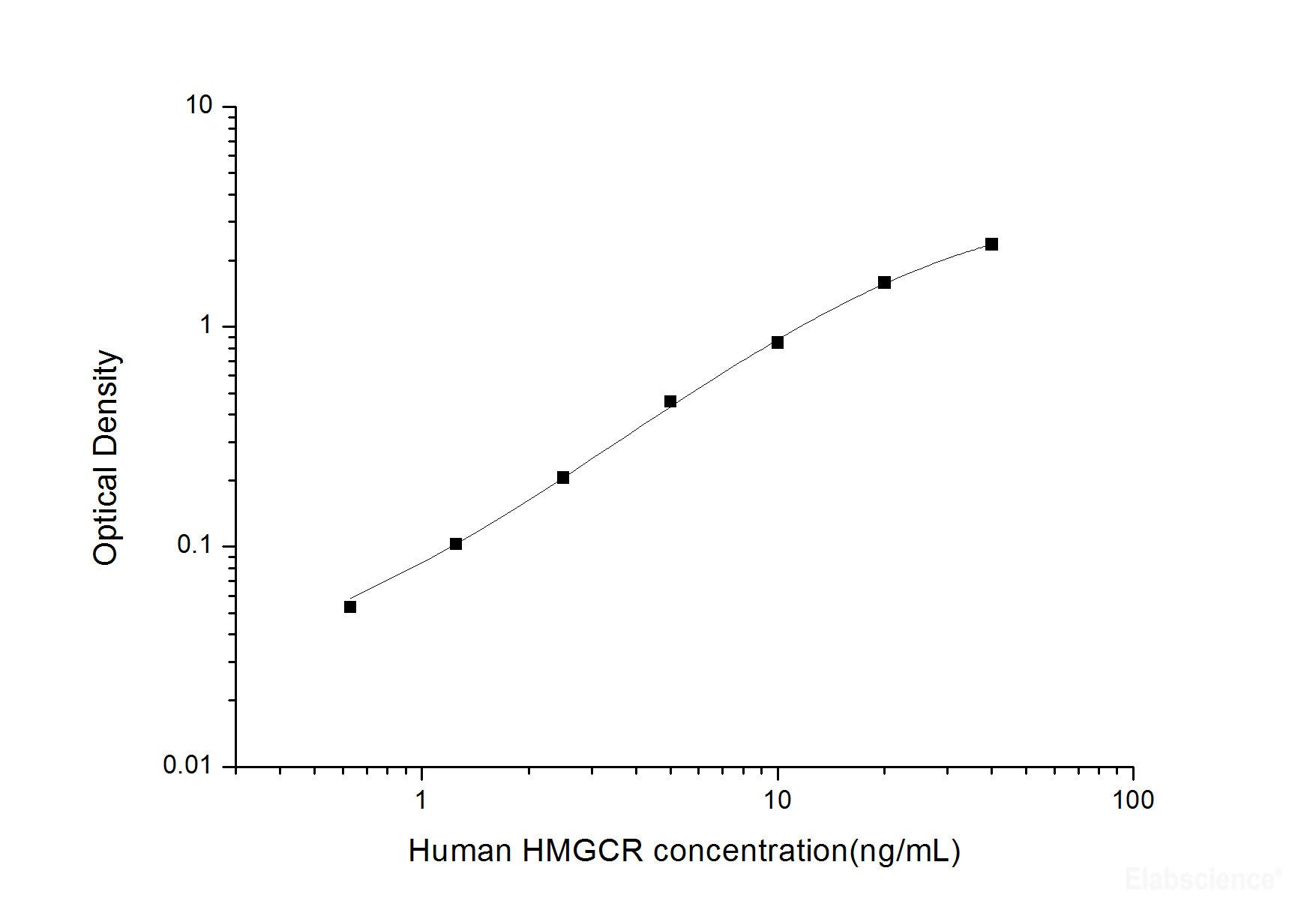 Human HMG-CoAR(3-Hydroxy-3-Methylglutaryl Coenzyme A Reductase) ELISA Kit , Cell Assays, Elabscience Biotechnology, MSE Supplies