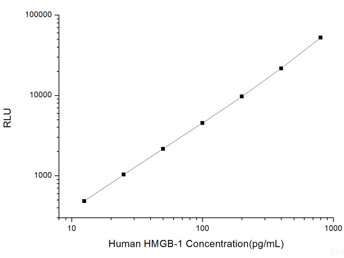 Human HMGB-1 (High Mobility Group Protein B1) CLIA Kit, Cell Assays, Elabscience Biotechnology, MSE Supplies