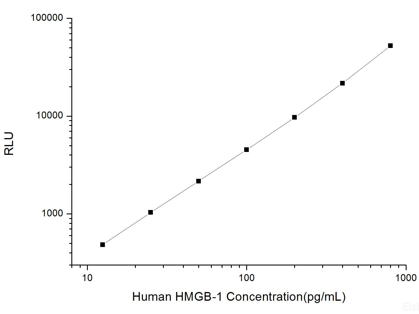 Human HMGB-1 (High Mobility Group Protein B1) CLIA Kit, Cell Assays, Elabscience Biotechnology, MSE Supplies