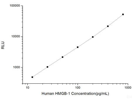 Human HMGB-1 (High Mobility Group Protein B1) CLIA Kit, Cell Assays, Elabscience Biotechnology, MSE Supplies