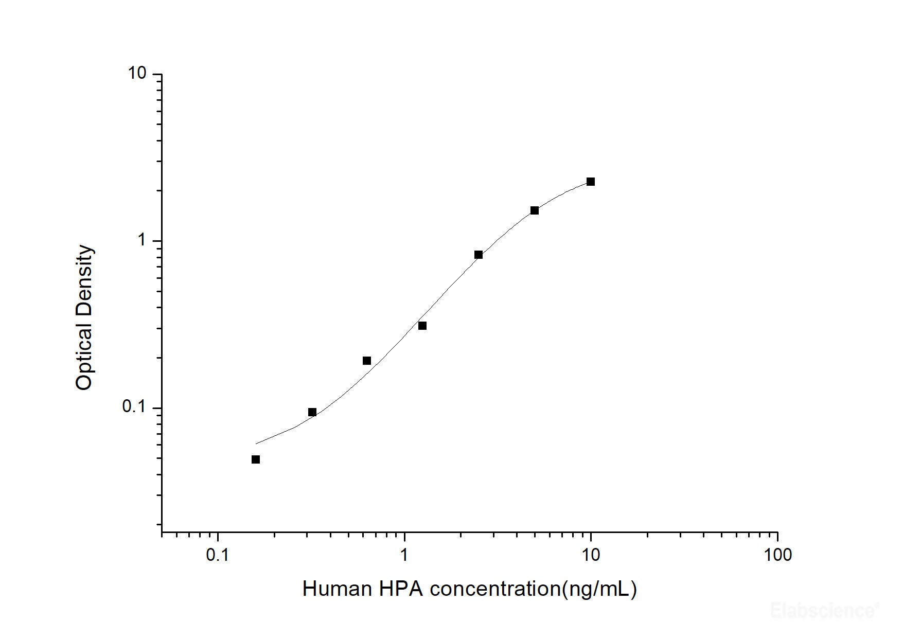 Human HPA(Heparanase) ELISA Kit, Cell Assays, Elabscience Biotechnology, MSE Supplies