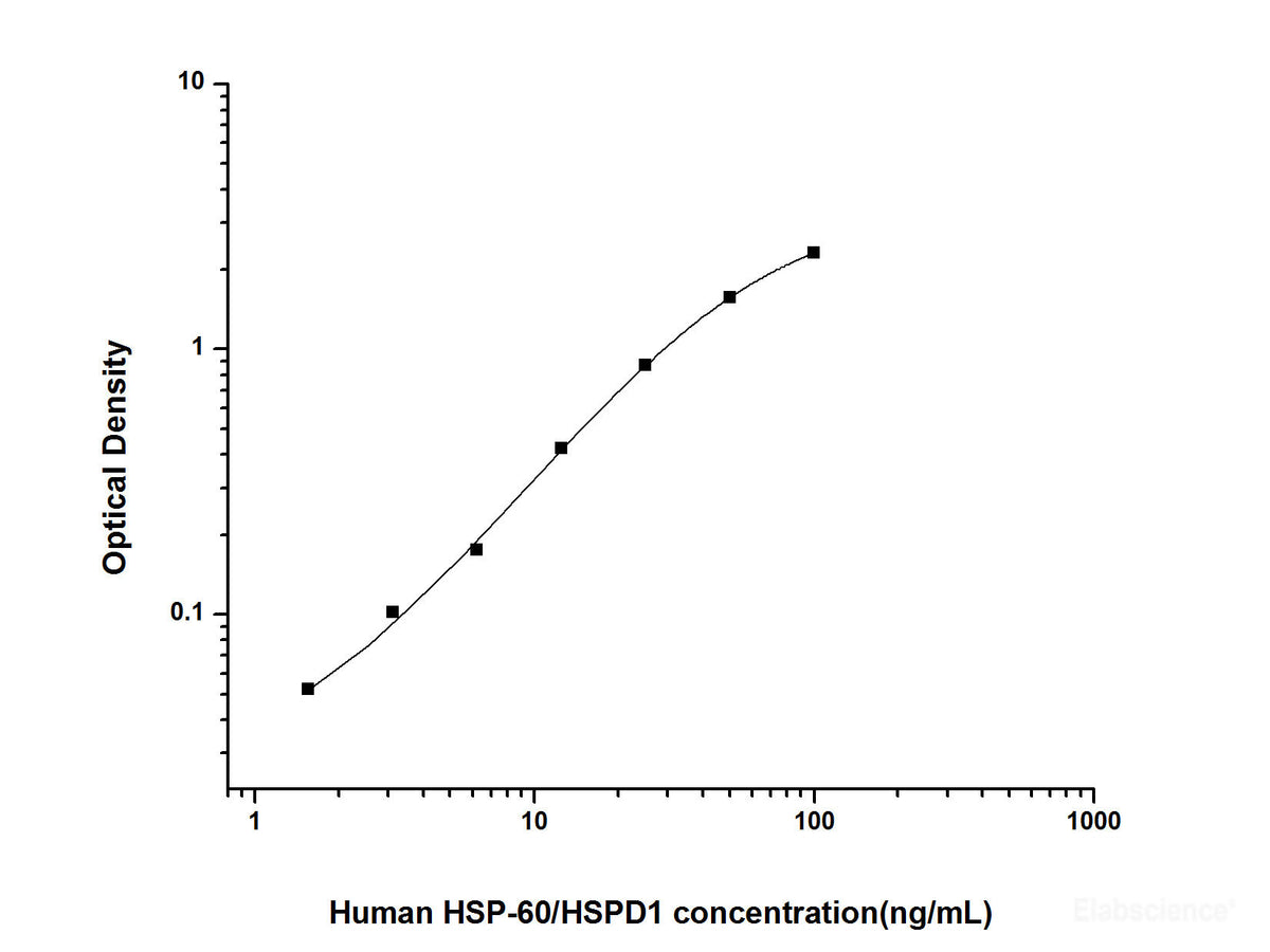 Human HSP-60/HSPD1(Heat Shock Protein 60) ELISA Kit, Cell Assays, Elabscience Biotechnology, MSE Supplies