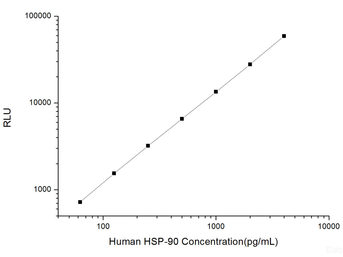 Human HSP-90 (Heat Shock Protein 90) CLIA Kit, Cell Assays, Elabscience Biotechnology, MSE Supplies