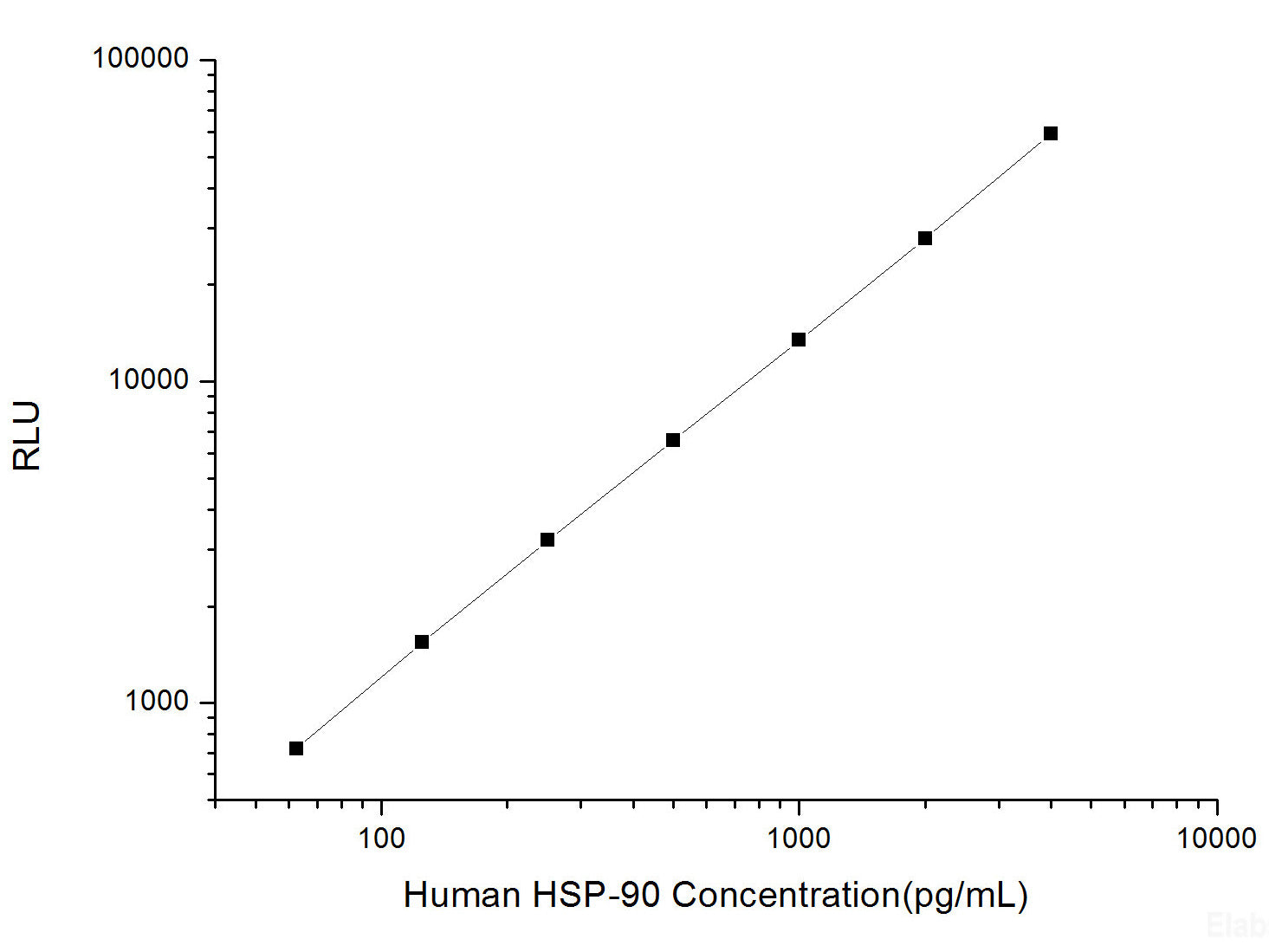 Human HSP-90 (Heat Shock Protein 90) CLIA Kit, Cell Assays, Elabscience Biotechnology, MSE Supplies