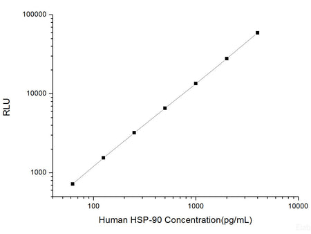 Human HSP-90 (Heat Shock Protein 90) CLIA Kit, Cell Assays, Elabscience Biotechnology, MSE Supplies