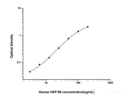 Human HSP-90(Heat Shock Protein 90) ELISA Kit, Cell Assays, Elabscience Biotechnology, MSE Supplies