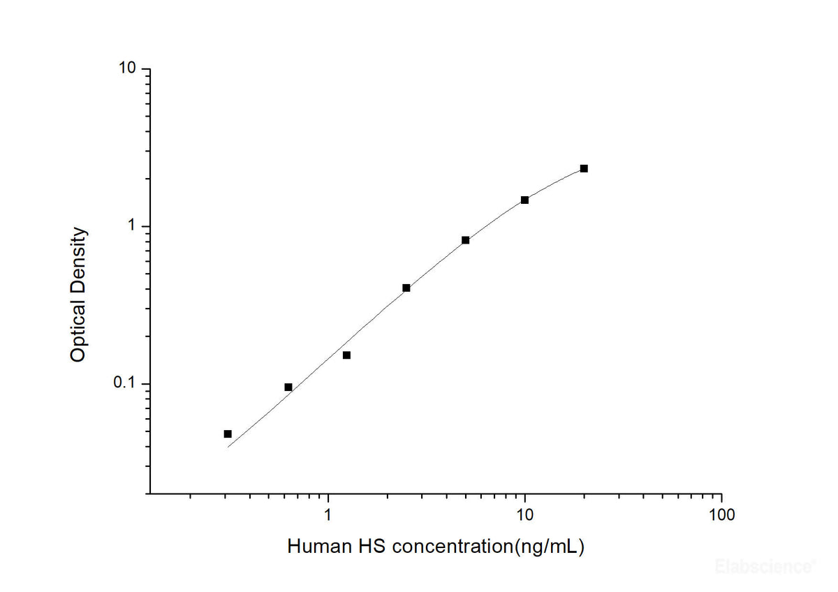 Human HS(Heparan Sulfate) ELISA Kit, Cell Assays, Elabscience Biotechnology, MSE Supplies