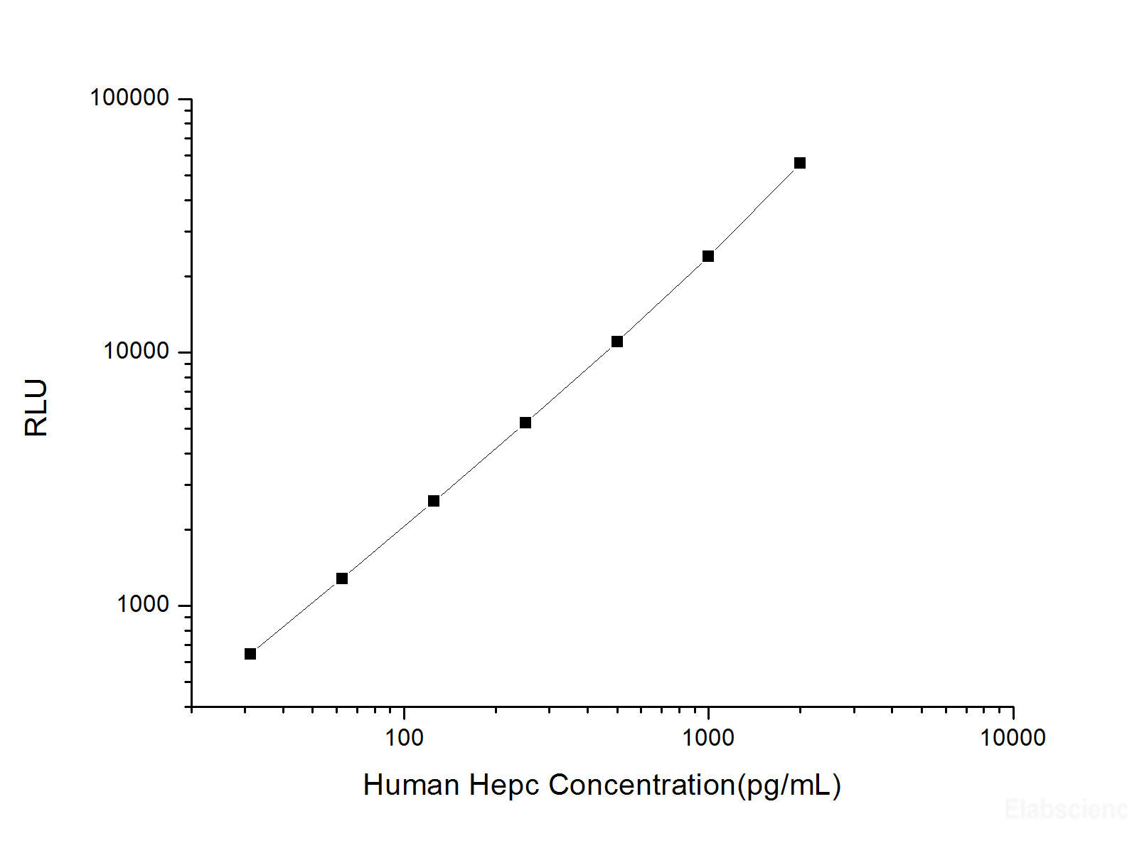 Human Hepc (Hepcidin) CLIA Kit, Cell Assays, Elabscience Biotechnology, MSE Supplies